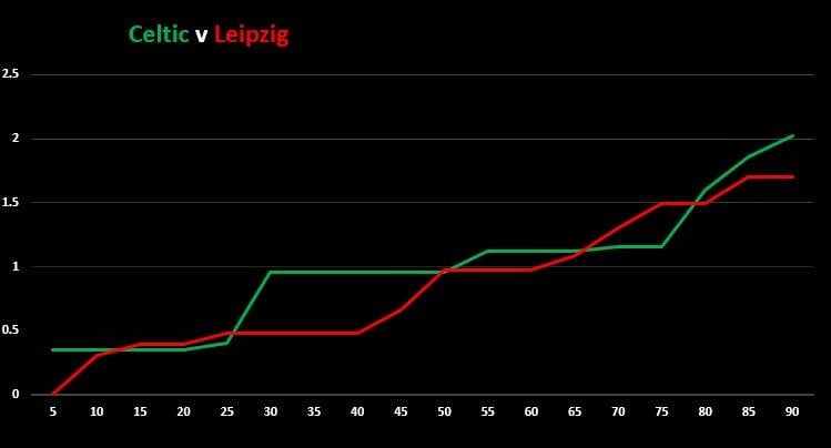 Celtic v RB Leipzig (Match Stats)