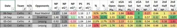 XG in the 4 Champions League games