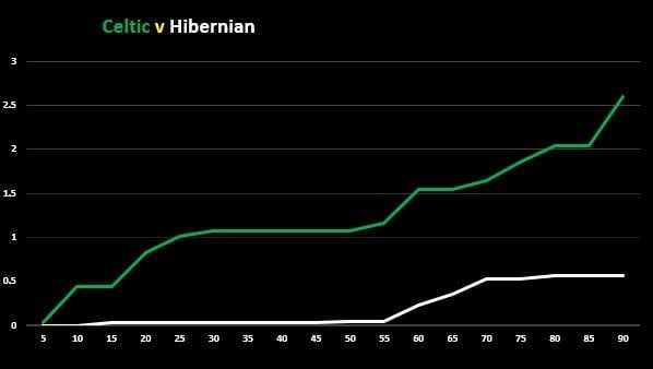 Celtic v Hibernian (Match Stats)