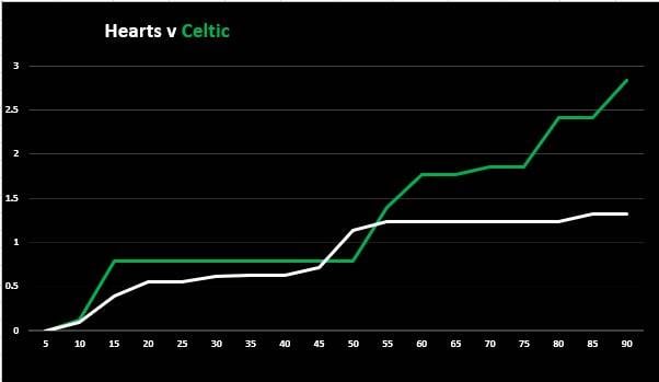 Hearts v Celtic (Match Stats)