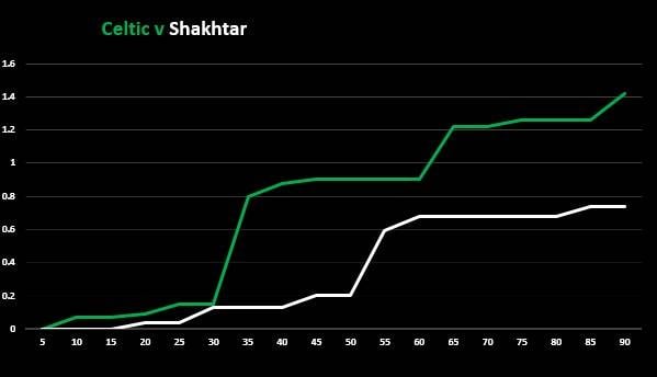 Celtic v Shakhtar (Match Stats)