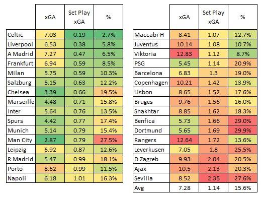 Celtic NOT conceding Set Play chances in CL