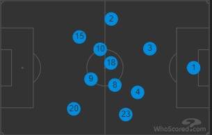 Real Madrid v Celtic (Match Stats)