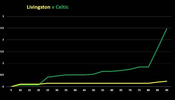 Livingston v Celtic (Match Stats)