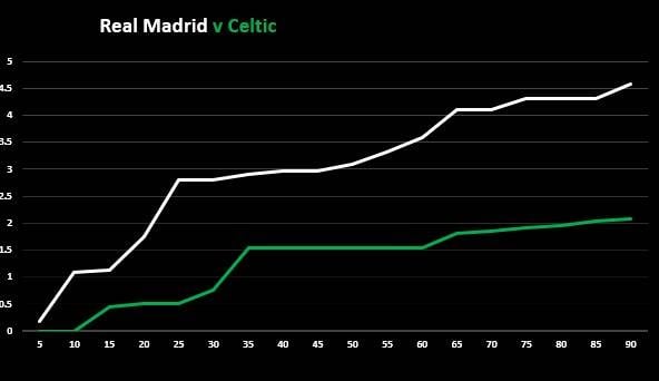 Real Madrid v Celtic (Match Stats)