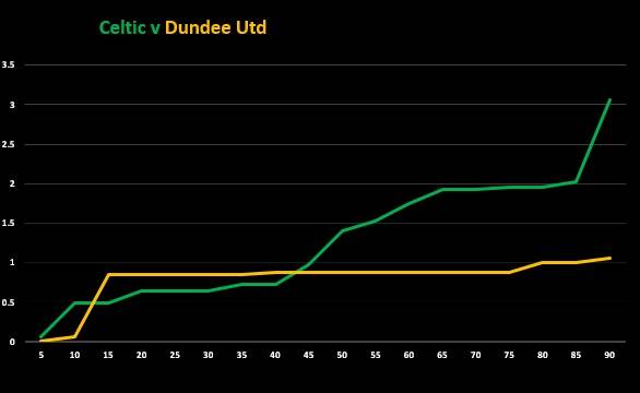 Celtic v Dundee Utd (Match Stats)