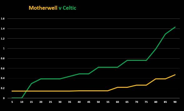 Motherwell v Celtic (Match Stats)