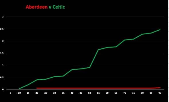 Aberdeen v Celtic (Match Stats)