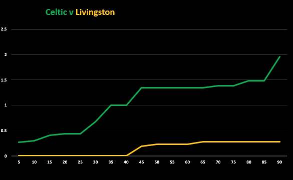 Celtic v Livingston (Match Stats)