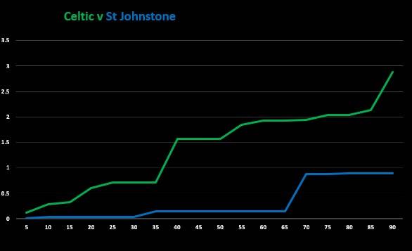 Celtic v St Johnstone (Match Stats)