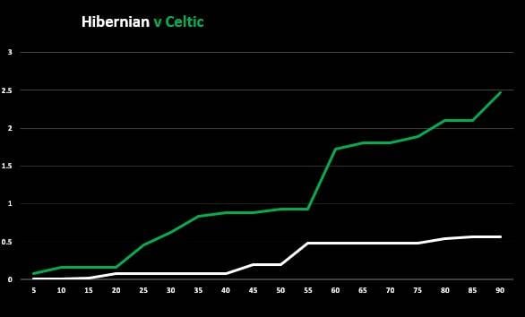 Hibernian v Celtic (Match Stats)