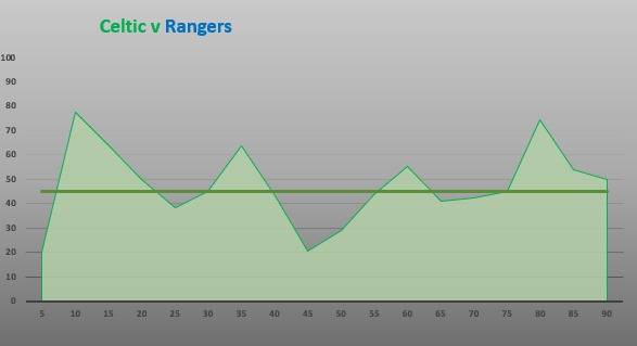 Rangers v Celtic (Match Preview)