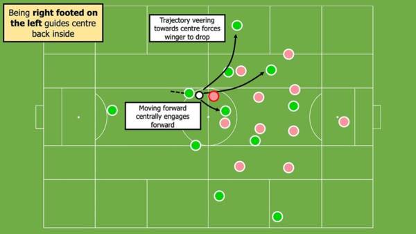 Derby Day Special: Ange Postecoglou’s Interpretation of Juego de Posición