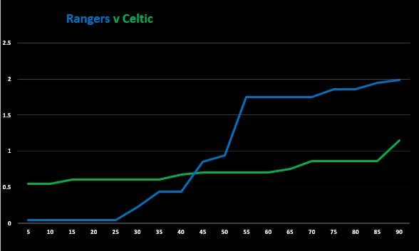 Rangers v Celtic (Match Stats)