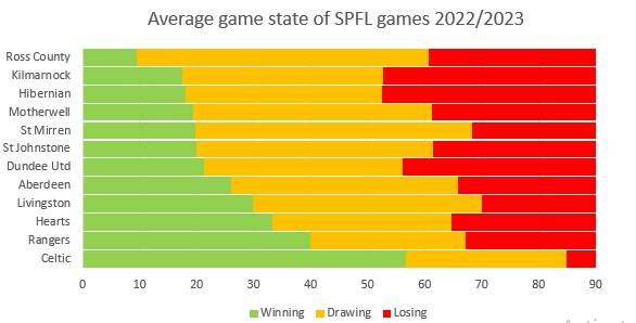 Game State for SPFL 2022/2023 so far