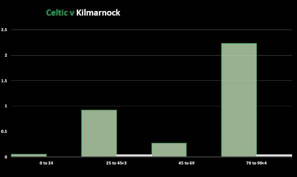 Celtic v Kilmarnock (Match Stats)