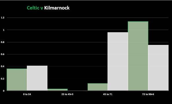 Celtic v Kilmarnock (Match Stats)