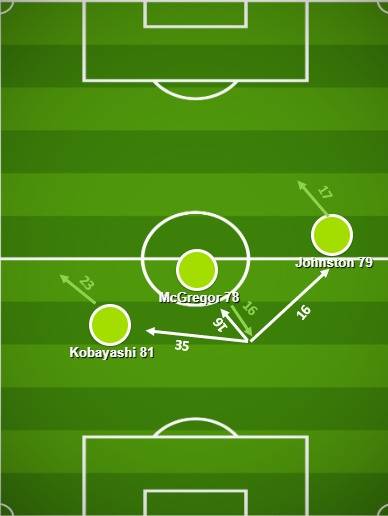 Celtic v St Mirren (Match Stats)