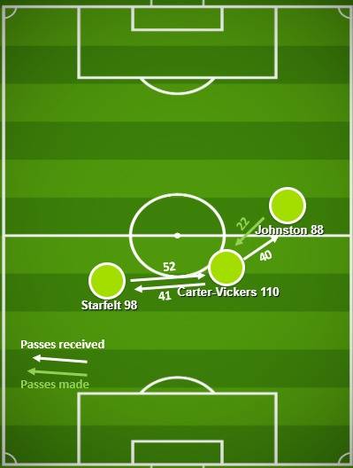 Passes Received (versus Dundee Utd)