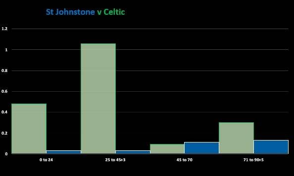 St Johnstone v Celtic (Match Stats)