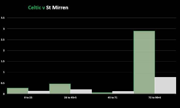 Celtic v St Mirren (Match Stats)