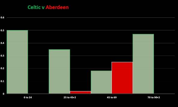 Celtic v Aberdeen (Match Stats)