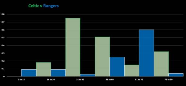 Celtic v Rangers (Match Stats)