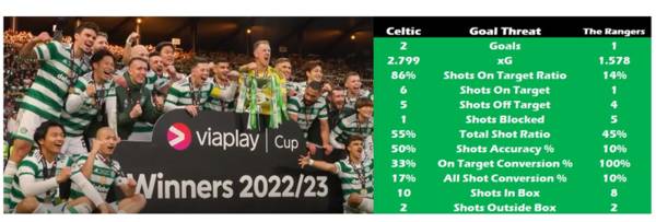 Celtic 2, The Rangers 1, By Numbers