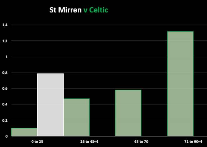 St Mirren v Celtic (Match Stats)