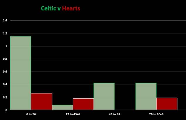 Celtic v Hearts (Match Stats)