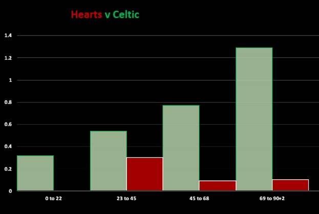 Hearts v Celtic (Match Stats)