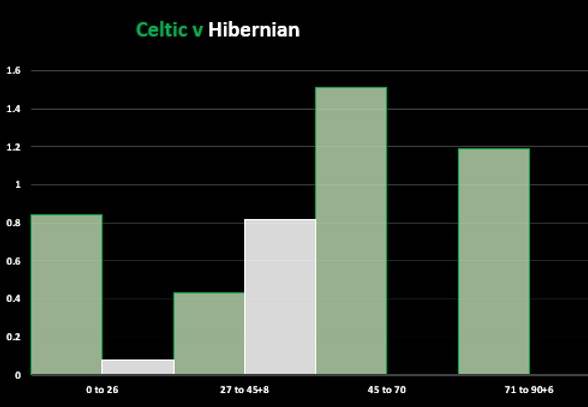 Celtic v Hibernian (Match Stats)