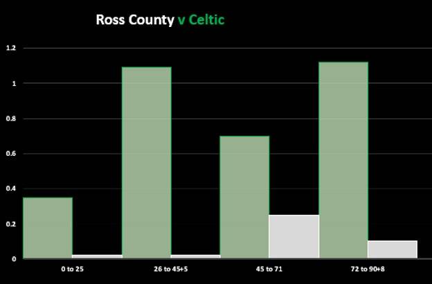 Ross County v Celtic (Match Stats)