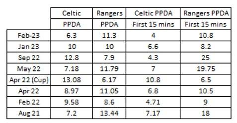 Celtic v Rangers (Match Preview)