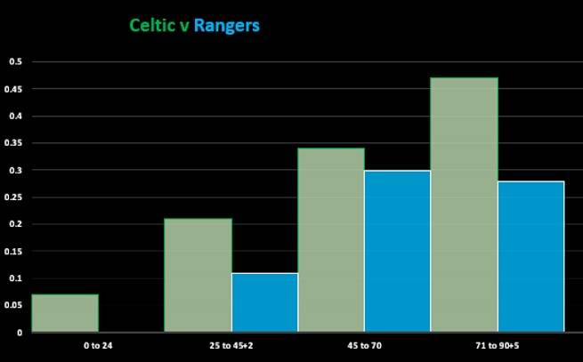 Celtic v Rangers (Match Stats)