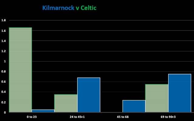 Kilmarnock v Celtic (Match Stats)