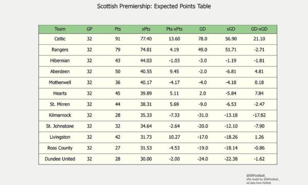 Celtic’s future is fixed in fluidity: how generalists dismantled Kilmarnock