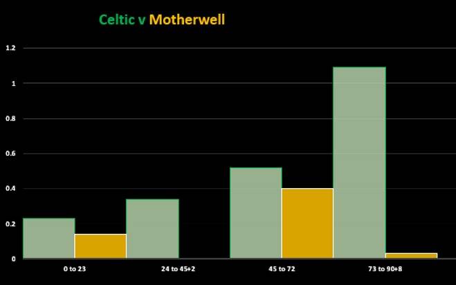 Celtic v Motherwell (Match Stats)