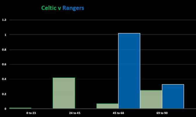 Celtic v Rangers (Match Stats)