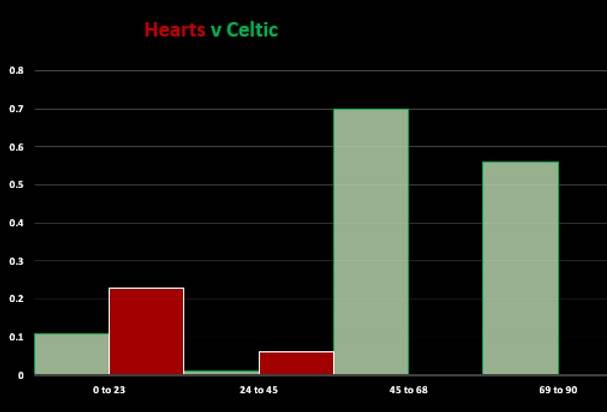 Hearts v Celtic (Match Stats)