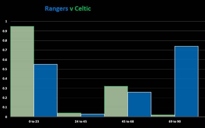 Rangers v Celtic (Match Stats)