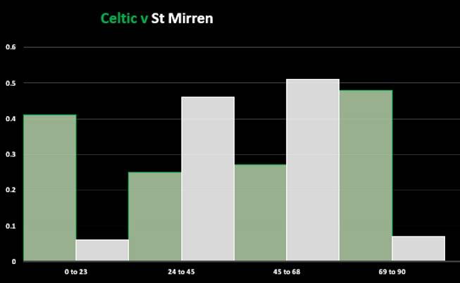 Celtic v St Mirren (Match Stats)