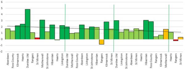 Celtic’s trends this season