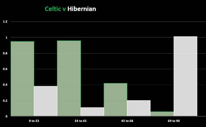 Hibernian v Celtic (Match Stats)