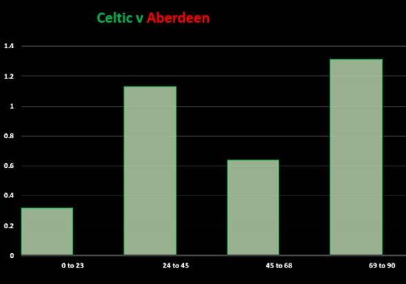 Celtic v Aberdeen (Match Stats)