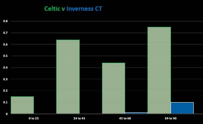 Celtic v Inverness CT (Match Stats)