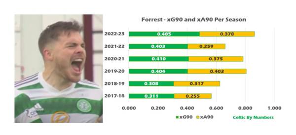 James Forrest