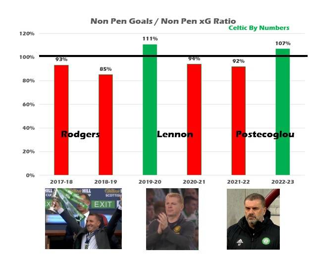 Potter and xG Philosophy