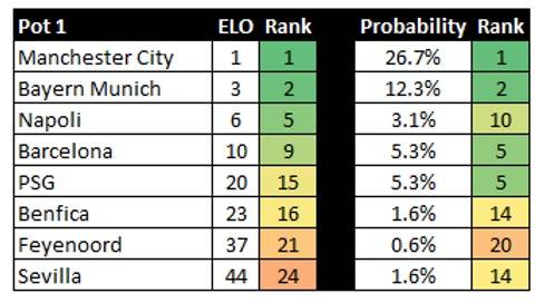 Champions League Draw – Good or Bad?