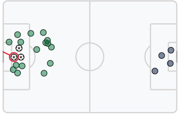 Celtic v Dundee (Match Stats)